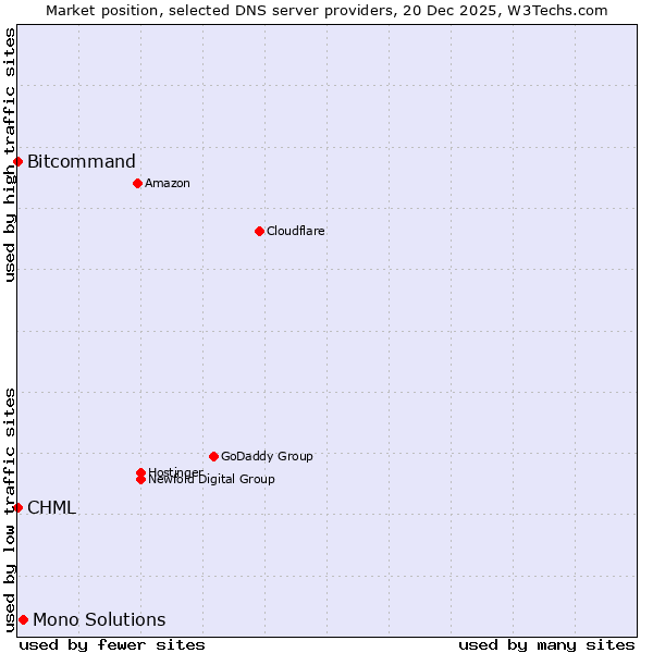 Market position of Mono Solutions vs. Bitcommand vs. CHML