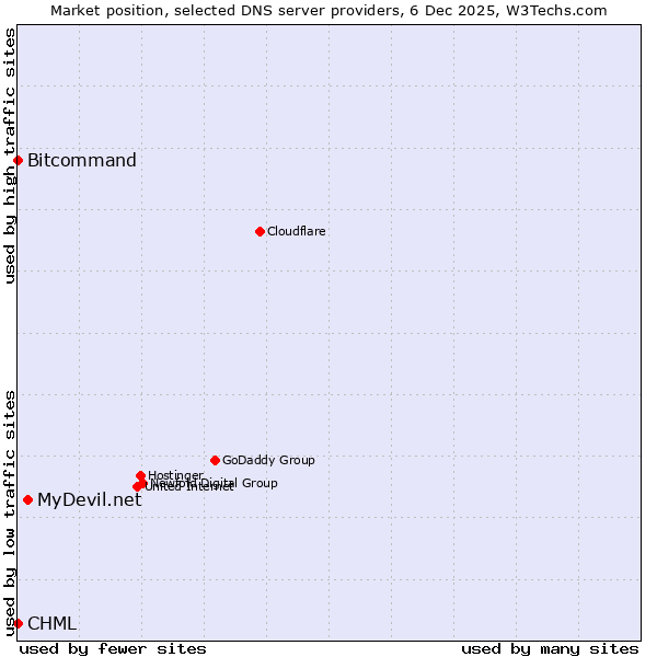 Market position of MyDevil.net vs. Bitcommand vs. CHML