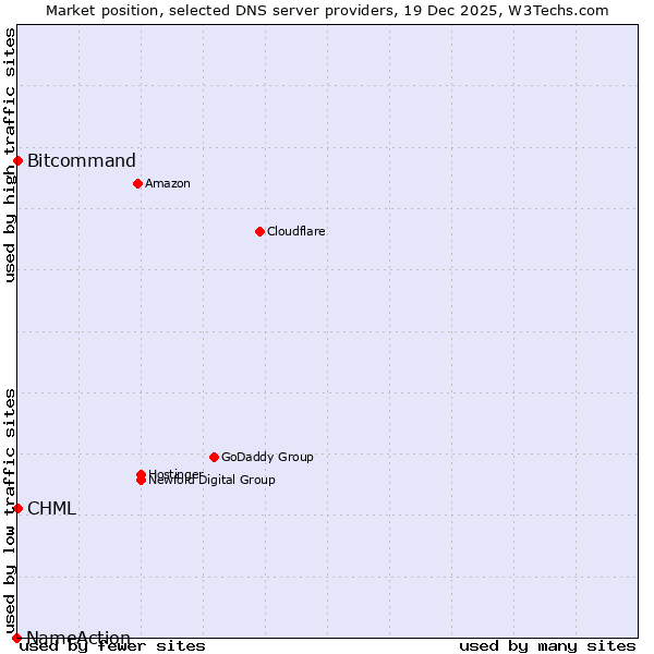 Market position of Bitcommand vs. CHML vs. NameAction