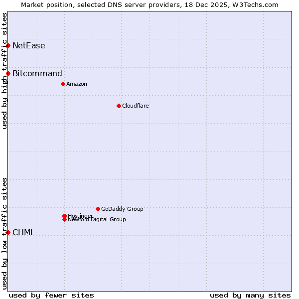 Market position of Bitcommand vs. CHML vs. NetEase