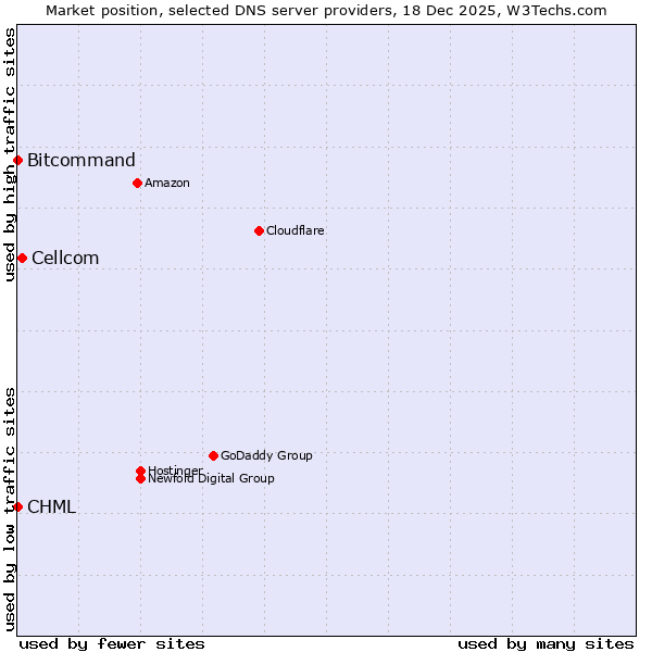 Market position of Cellcom vs. Bitcommand vs. CHML