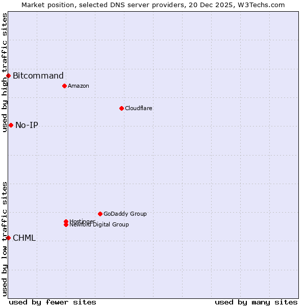 Market position of No-IP vs. Bitcommand vs. CHML