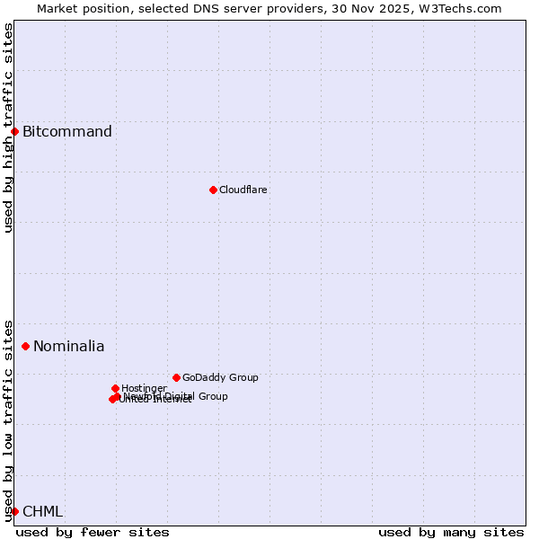 Market position of Nominalia vs. Bitcommand vs. CHML