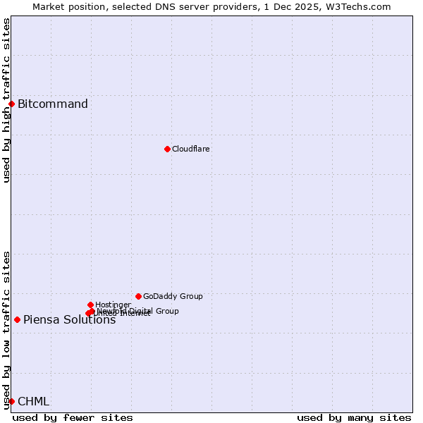 Market position of Piensa Solutions vs. Bitcommand vs. CHML