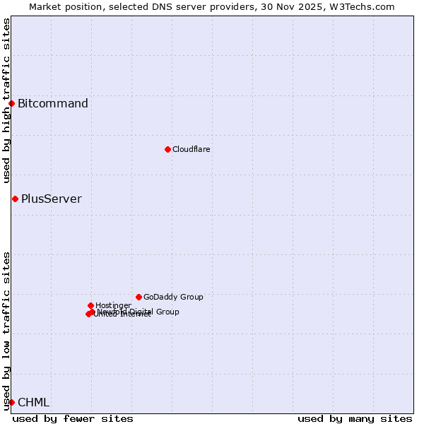 Market position of PlusServer vs. Bitcommand vs. CHML
