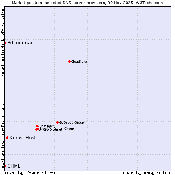 Market position of KnownHost vs. Bitcommand vs. CHML