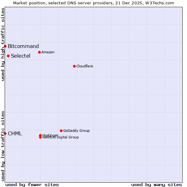 Market position of Selectel vs. Bitcommand vs. CHML
