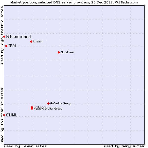 Market position of IBM vs. Bitcommand vs. CHML