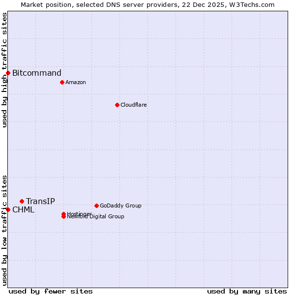 Market position of TransIP vs. Bitcommand vs. CHML
