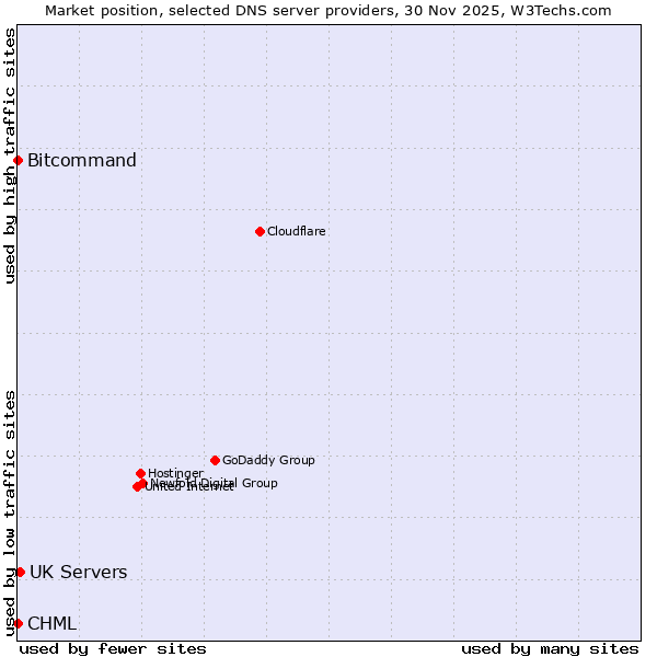 Market position of UK Servers vs. Bitcommand vs. CHML