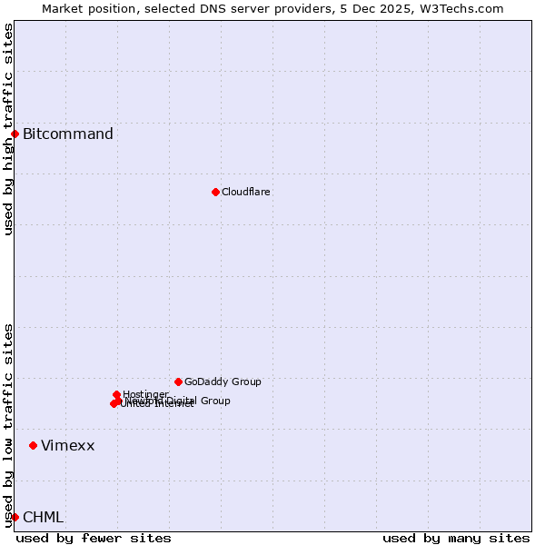 Market position of Vimexx vs. Bitcommand vs. CHML
