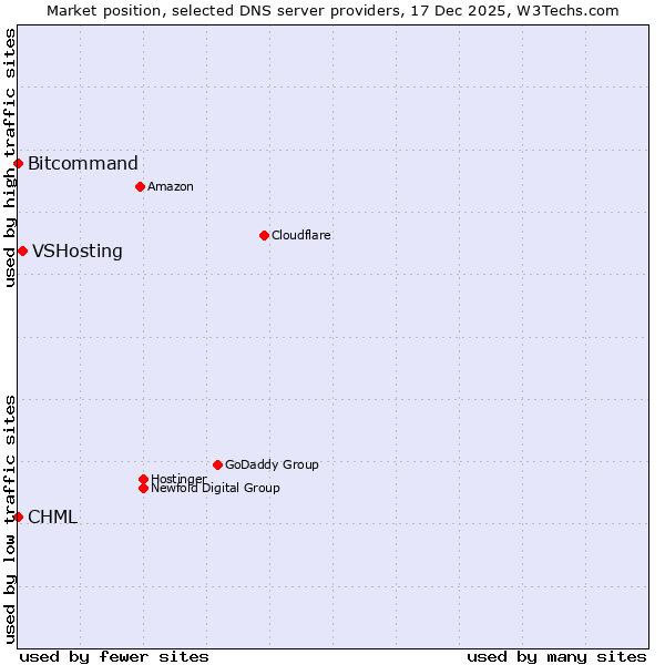Market position of VSHosting vs. Bitcommand vs. CHML