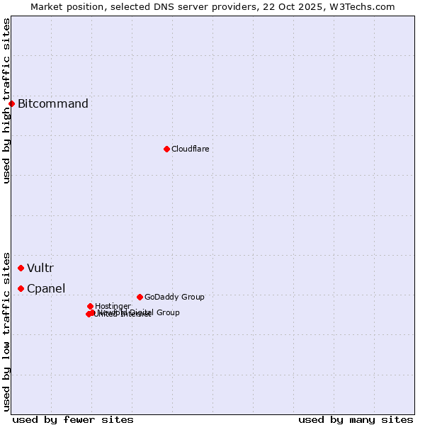 Market position of Cpanel vs. Vultr vs. Bitcommand
