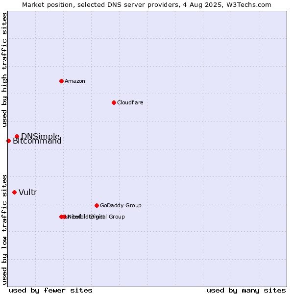 Market position of DNSimple vs. Vultr vs. Bitcommand