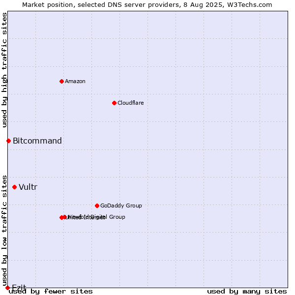 Market position of Vultr vs. Ezit vs. Bitcommand
