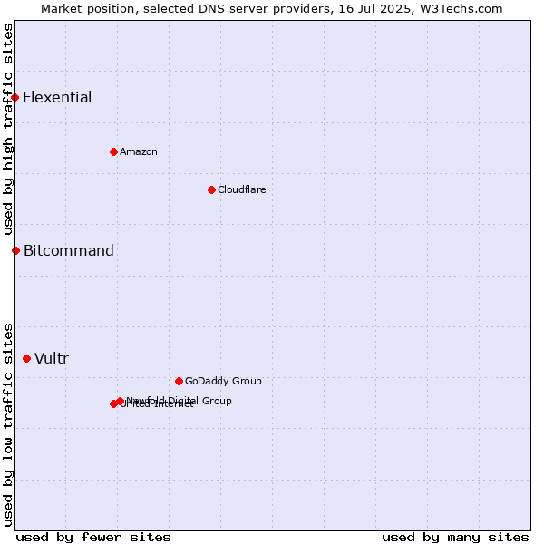 Market position of Vultr vs. Bitcommand vs. Flexential