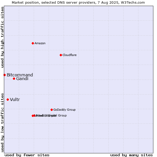 Market position of Gandi vs. Vultr vs. Bitcommand