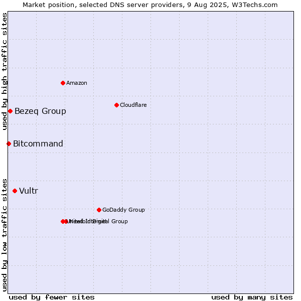 Market position of Vultr vs. Bezeq Group vs. Bitcommand