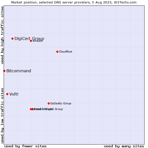 Market position of DigiCert Group vs. Vultr vs. Bitcommand