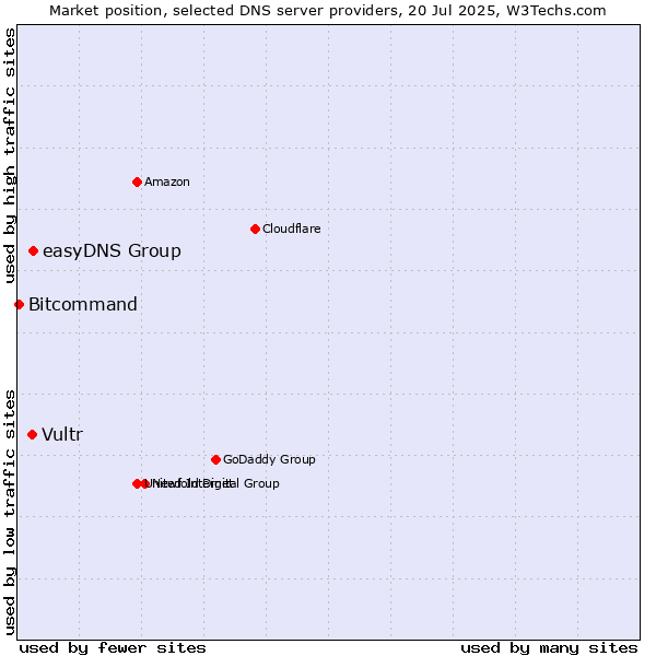 Market position of easyDNS Group vs. Vultr vs. Bitcommand
