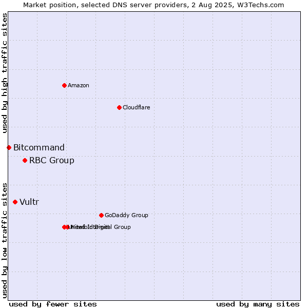 Market position of RBC Group vs. Vultr vs. Bitcommand