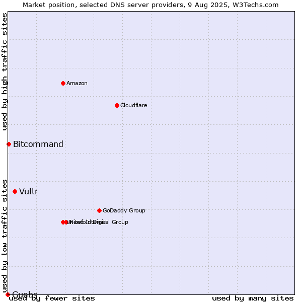 Market position of Vultr vs. Guebs vs. Bitcommand