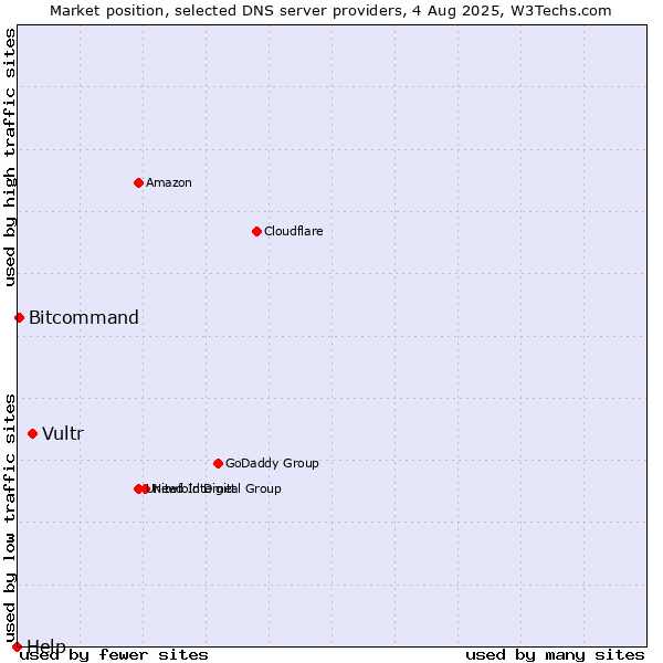 Market position of Vultr vs. Bitcommand vs. Help