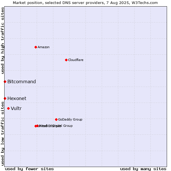 Market position of Vultr vs. Hexonet vs. Bitcommand