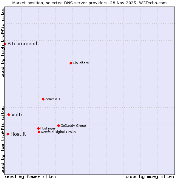 Market position of Vultr vs. Host.it vs. Bitcommand