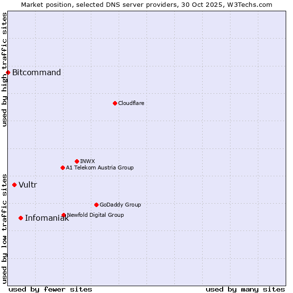 Market position of Infomaniak vs. Vultr vs. Bitcommand