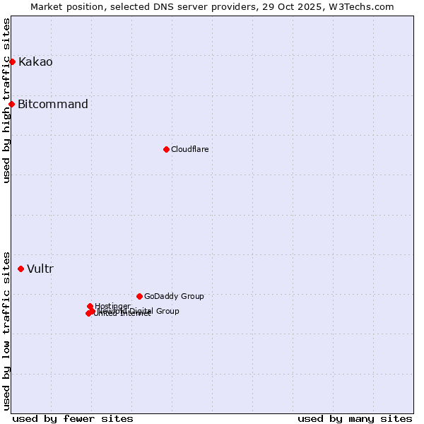 Market position of Vultr vs. Kakao vs. Bitcommand