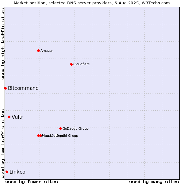 Market position of Vultr vs. Linkeo vs. Bitcommand