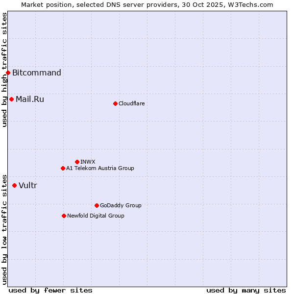 Market position of Vultr vs. Mail.Ru vs. Bitcommand
