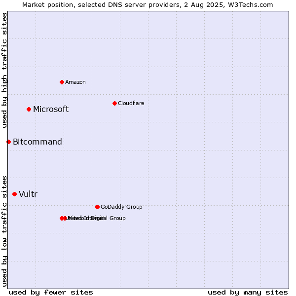 Market position of Microsoft vs. Vultr vs. Bitcommand