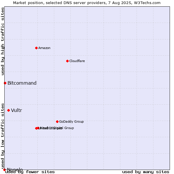 Market position of Vultr vs. Bitcommand vs. Nanelo