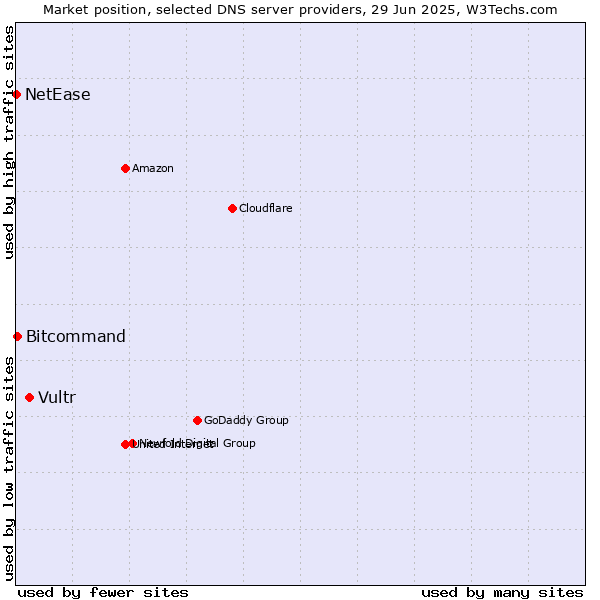 Market position of Vultr vs. Bitcommand vs. NetEase