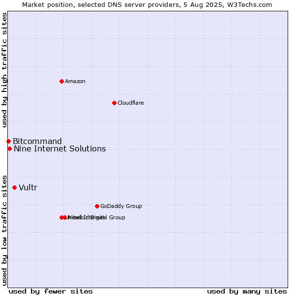 Market position of Vultr vs. Nine Internet Solutions vs. Bitcommand