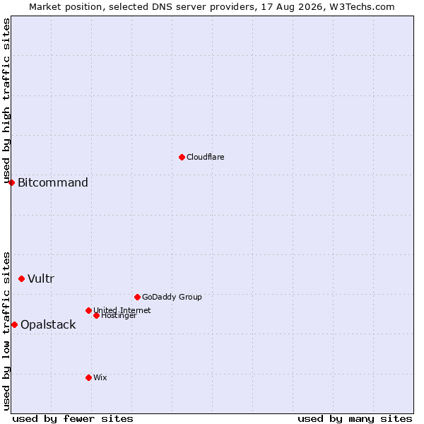 Market position of Vultr vs. Opalstack vs. Bitcommand