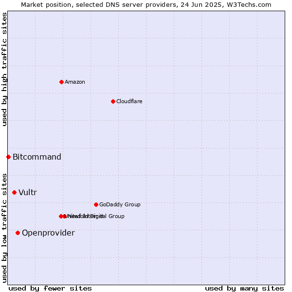 Market position of Openprovider vs. Vultr vs. Bitcommand