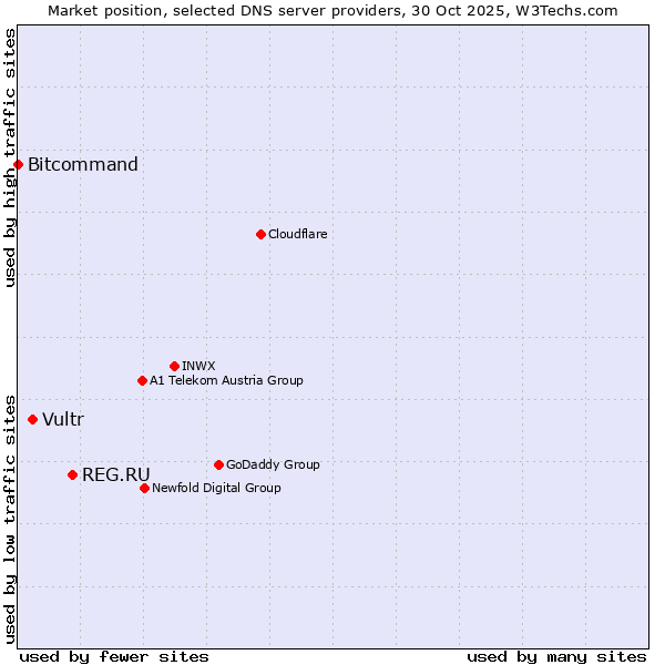 Market position of REG.RU vs. Vultr vs. Bitcommand