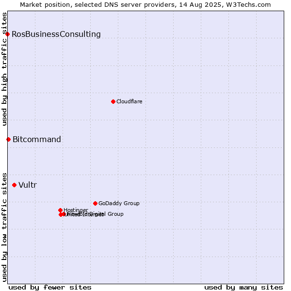 Market position of Vultr vs. Bitcommand vs. RosBusinessConsulting