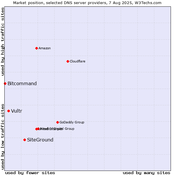 Market position of SiteGround vs. Vultr vs. Bitcommand