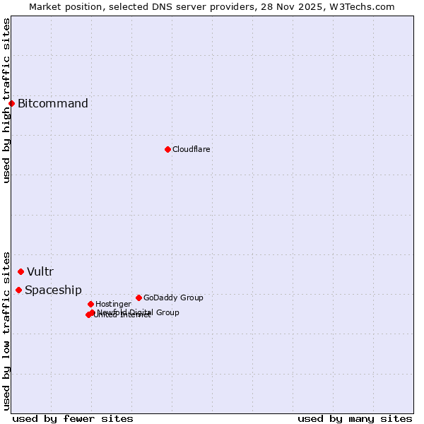Market position of Vultr vs. Spaceship vs. Bitcommand