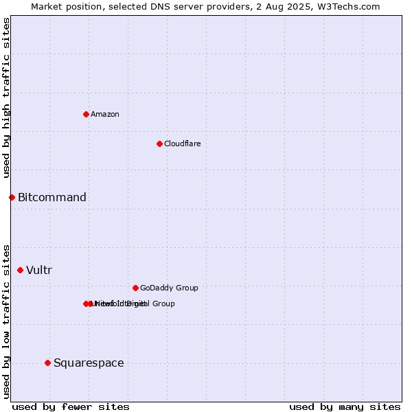Market position of Squarespace vs. Vultr vs. Bitcommand