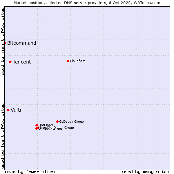 Market position of Tencent vs. Vultr vs. Bitcommand