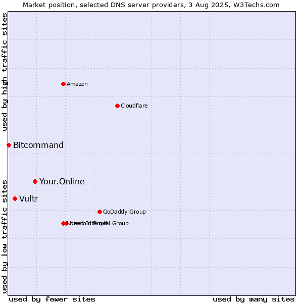 Market position of Your.Online vs. Vultr vs. Bitcommand