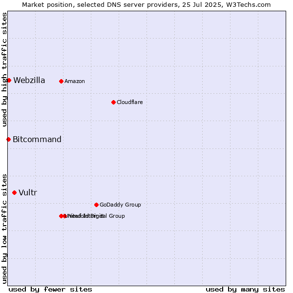 Market position of Vultr vs. Webzilla vs. Bitcommand