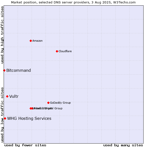 Market position of Vultr vs. WHG Hosting Services vs. Bitcommand