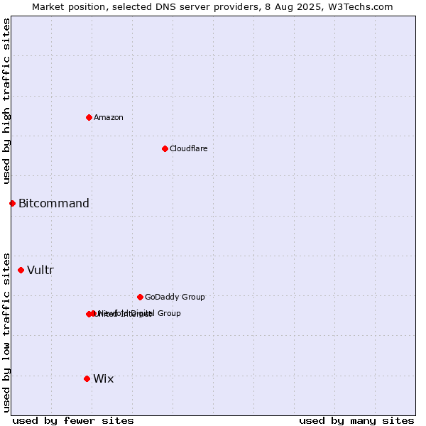 Market position of Wix vs. Vultr vs. Bitcommand