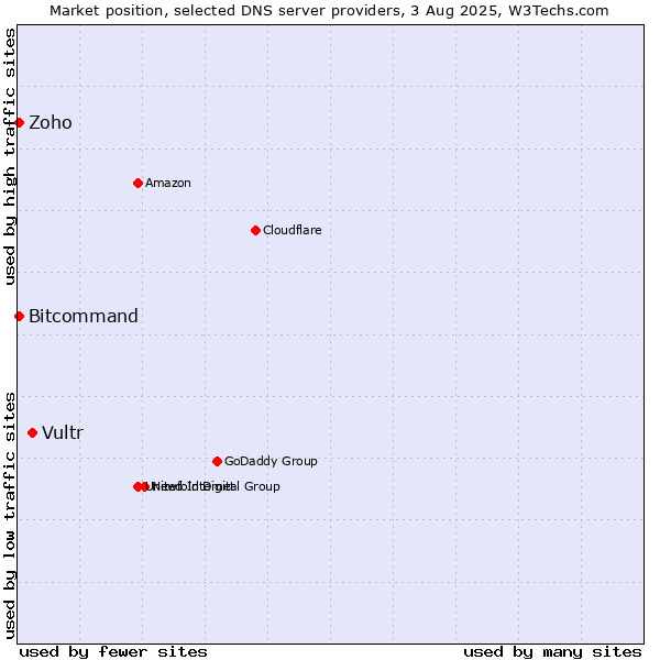 Market position of Vultr vs. Zoho vs. Bitcommand